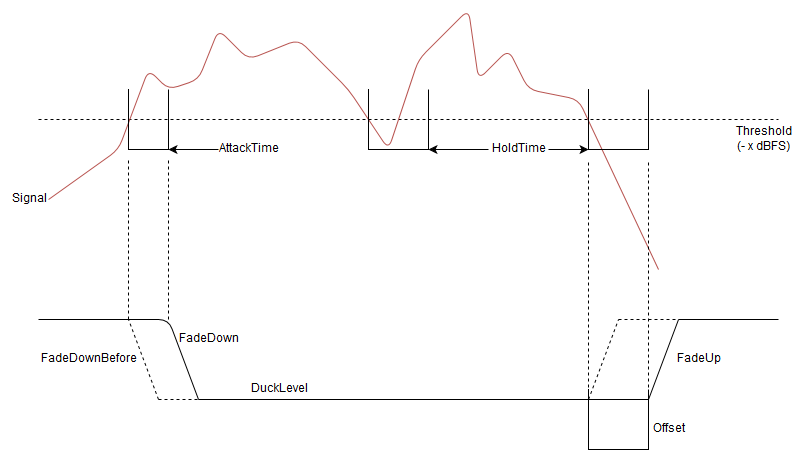 OnAIRTrackMixer_StartNextAutoDucking-Explanation.png