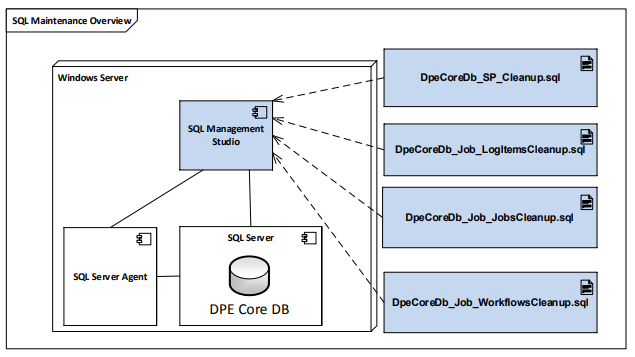 DpeCoreDbMaintenanceOverview.PNG